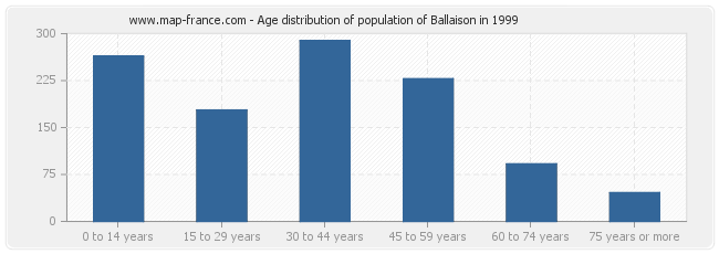 Age distribution of population of Ballaison in 1999