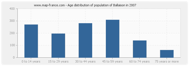 Age distribution of population of Ballaison in 2007