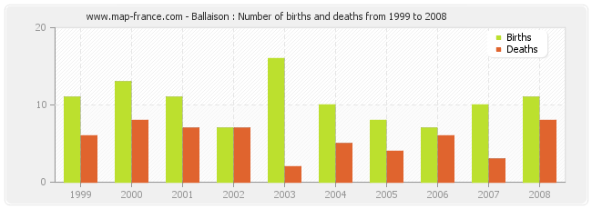 Ballaison : Number of births and deaths from 1999 to 2008