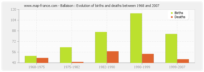 Ballaison : Evolution of births and deaths between 1968 and 2007