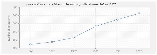 Population Ballaison