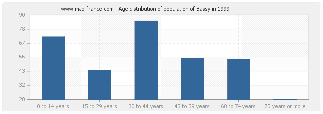 Age distribution of population of Bassy in 1999