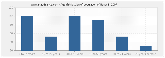 Age distribution of population of Bassy in 2007