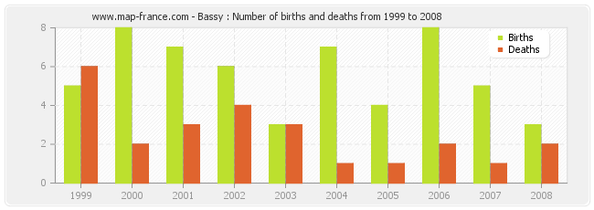 Bassy : Number of births and deaths from 1999 to 2008