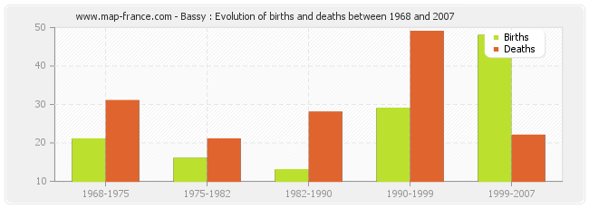 Bassy : Evolution of births and deaths between 1968 and 2007