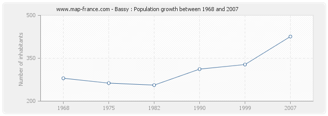 Population Bassy