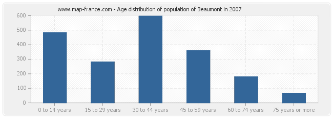 Age distribution of population of Beaumont in 2007