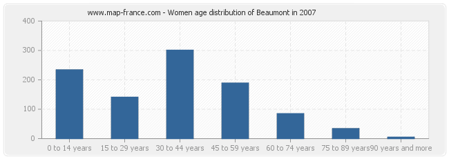 Women age distribution of Beaumont in 2007