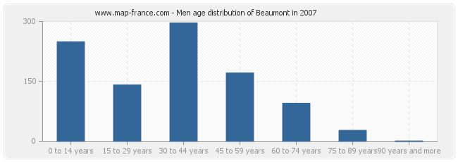 Men age distribution of Beaumont in 2007