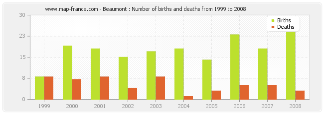 Beaumont : Number of births and deaths from 1999 to 2008