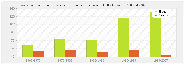 Beaumont : Evolution of births and deaths between 1968 and 2007