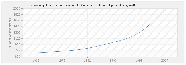 Beaumont : Cubic interpolation of population growth