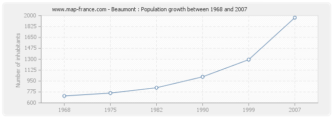 Population Beaumont