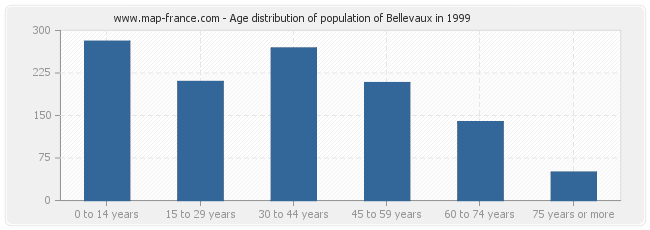 Age distribution of population of Bellevaux in 1999