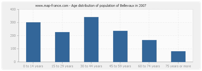 Age distribution of population of Bellevaux in 2007