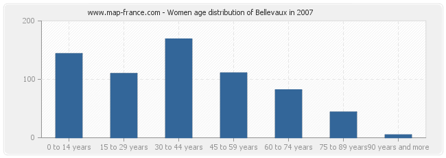 Women age distribution of Bellevaux in 2007