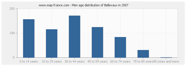 Men age distribution of Bellevaux in 2007