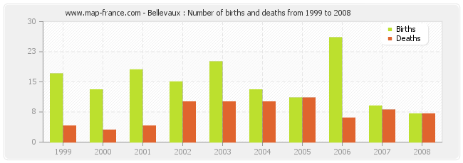 Bellevaux : Number of births and deaths from 1999 to 2008