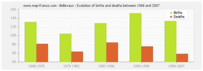 Bellevaux : Evolution of births and deaths between 1968 and 2007