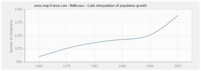 Bellevaux : Cubic interpolation of population growth