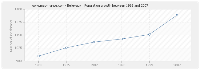 Population Bellevaux