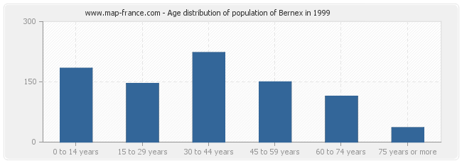 Age distribution of population of Bernex in 1999