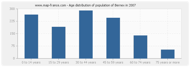 Age distribution of population of Bernex in 2007