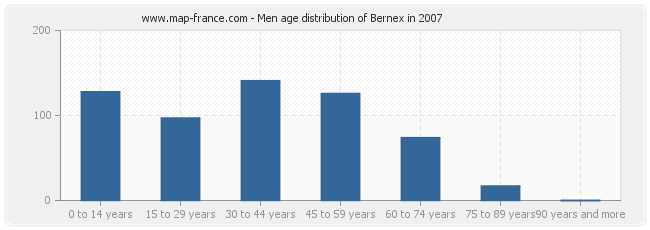 Men age distribution of Bernex in 2007