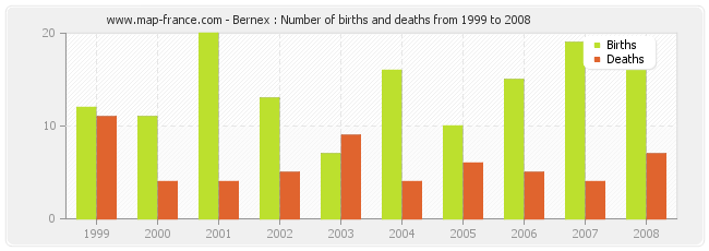 Bernex : Number of births and deaths from 1999 to 2008
