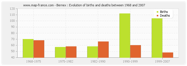 Bernex : Evolution of births and deaths between 1968 and 2007
