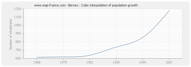 Bernex : Cubic interpolation of population growth
