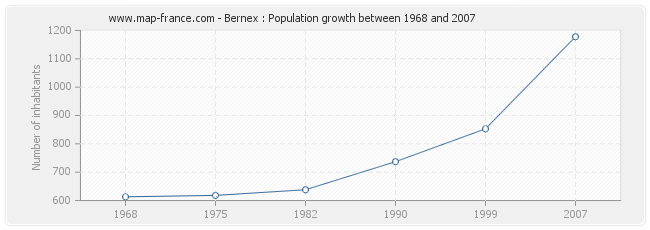 Population Bernex