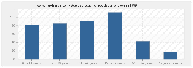 Age distribution of population of Bloye in 1999