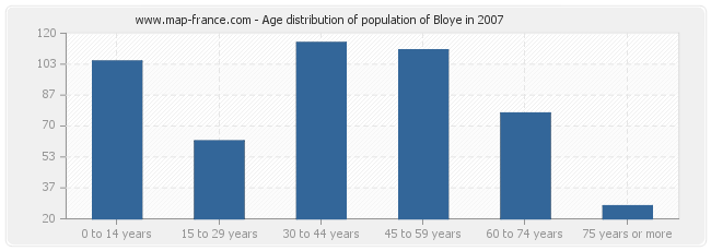 Age distribution of population of Bloye in 2007