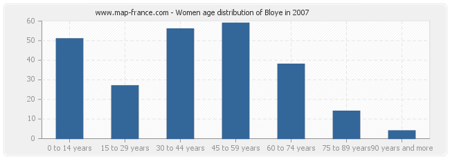 Women age distribution of Bloye in 2007
