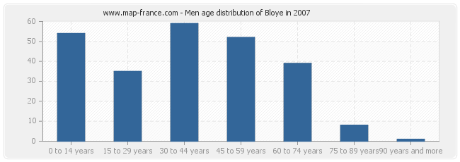 Men age distribution of Bloye in 2007