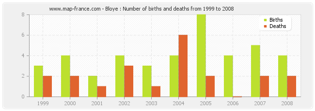 Bloye : Number of births and deaths from 1999 to 2008