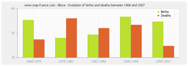 Bloye : Evolution of births and deaths between 1968 and 2007