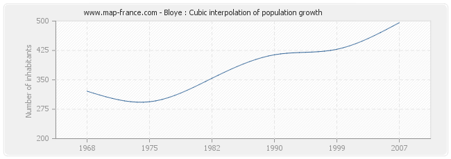 Bloye : Cubic interpolation of population growth