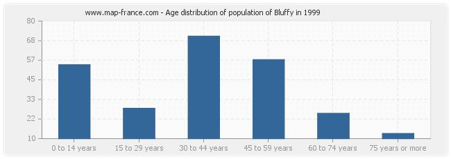 Age distribution of population of Bluffy in 1999