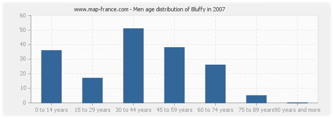 Men age distribution of Bluffy in 2007