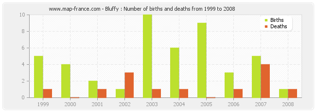 Bluffy : Number of births and deaths from 1999 to 2008