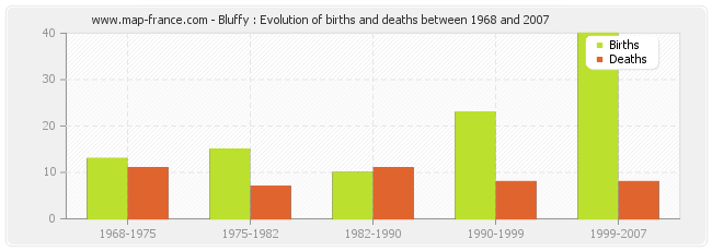 Bluffy : Evolution of births and deaths between 1968 and 2007