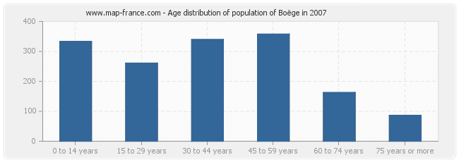 Age distribution of population of Boëge in 2007