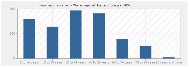 Women age distribution of Boëge in 2007