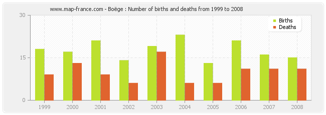 Boëge : Number of births and deaths from 1999 to 2008