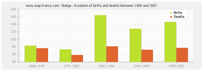 Boëge : Evolution of births and deaths between 1968 and 2007