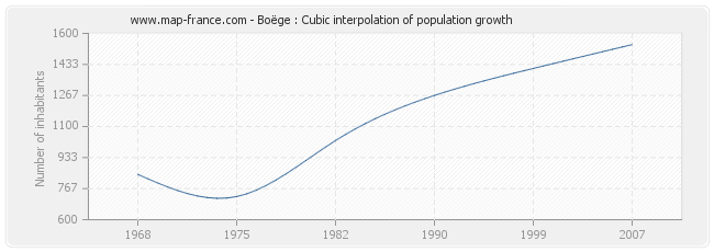 Boëge : Cubic interpolation of population growth