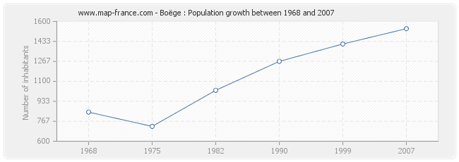 Population Boëge