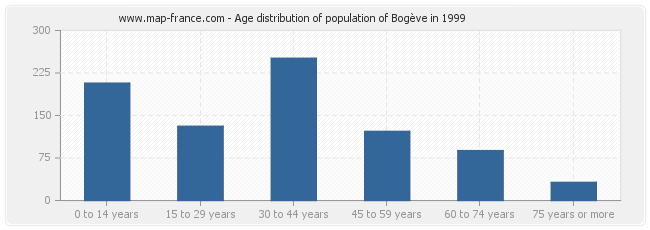 Age distribution of population of Bogève in 1999
